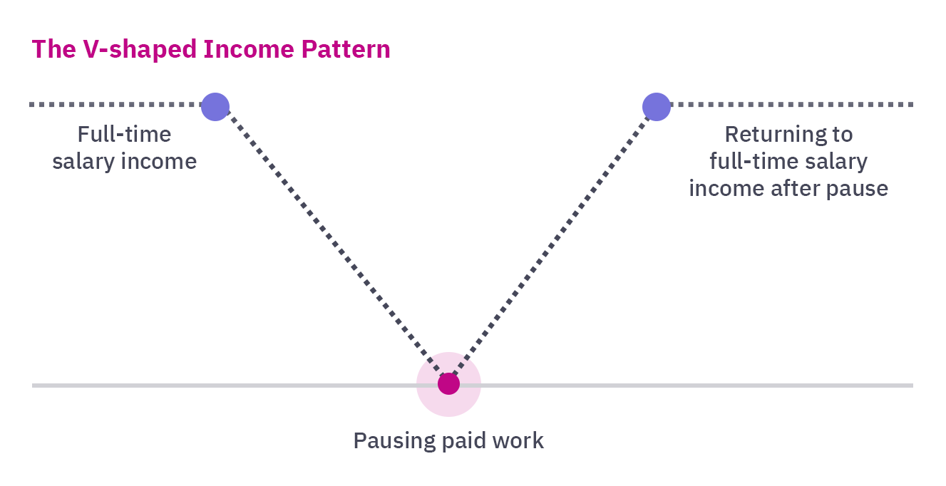 Graph representing the V-shaped income pattern 