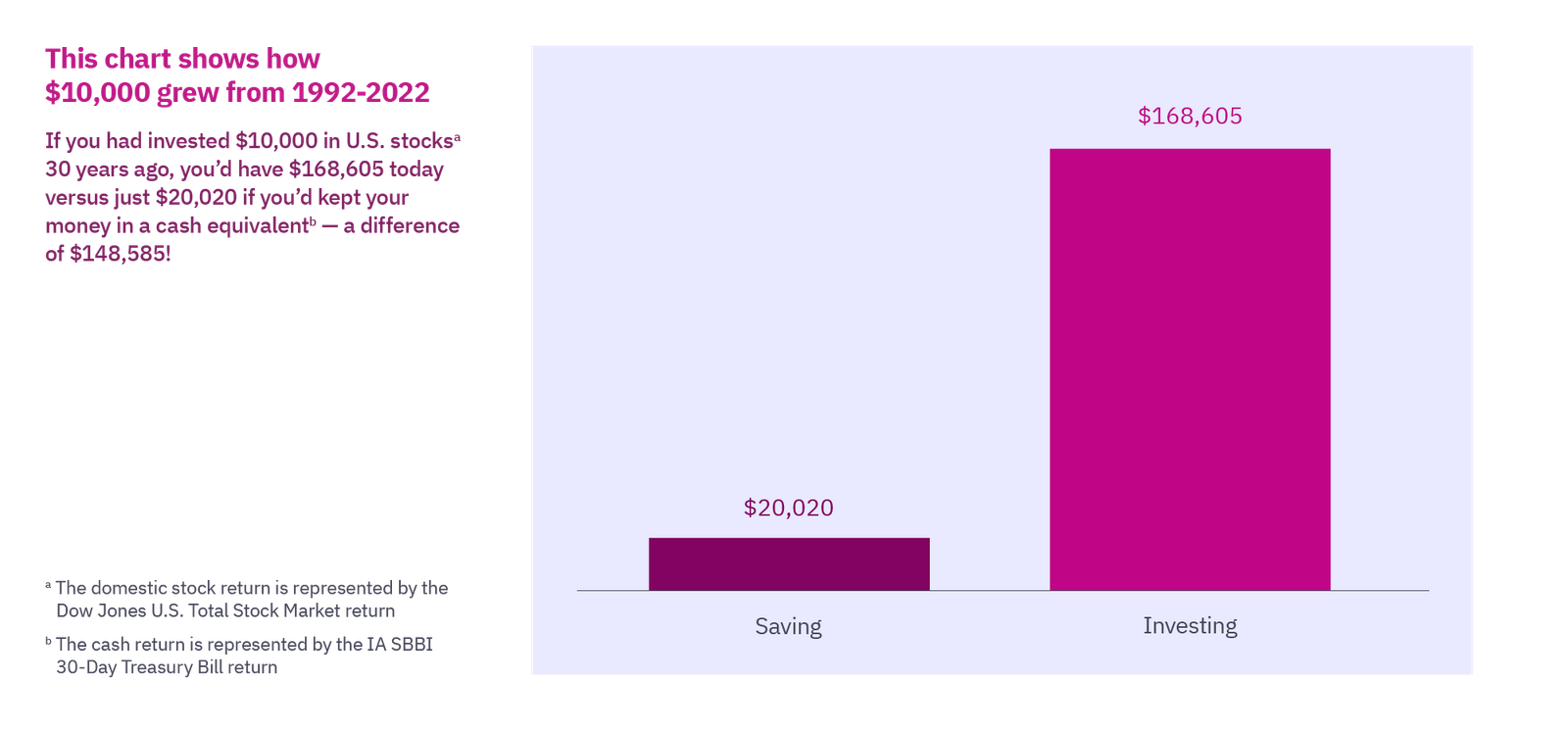 This chart shows how $10,000 grew from 1992-2022
