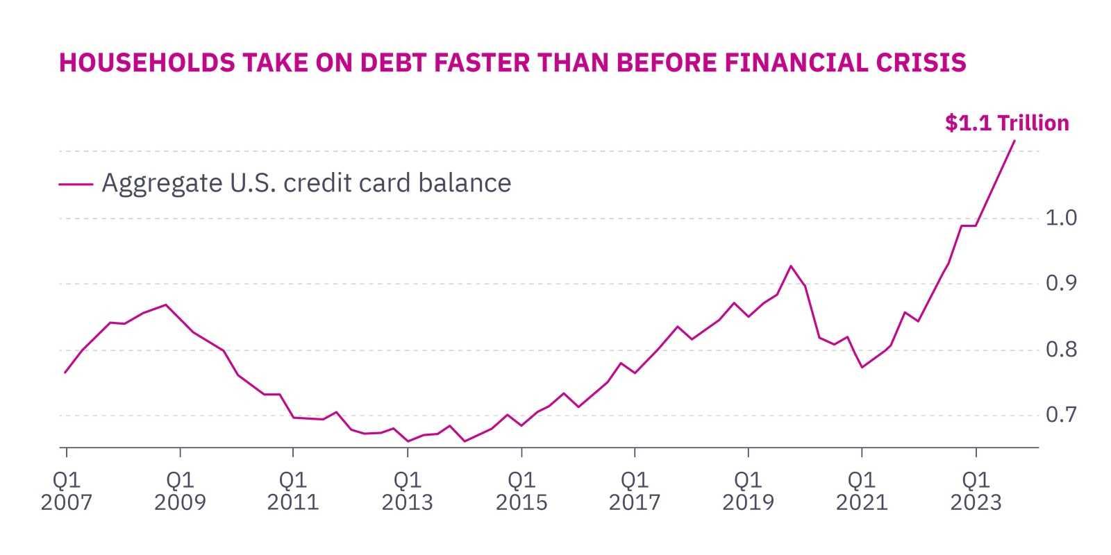 household debt chart