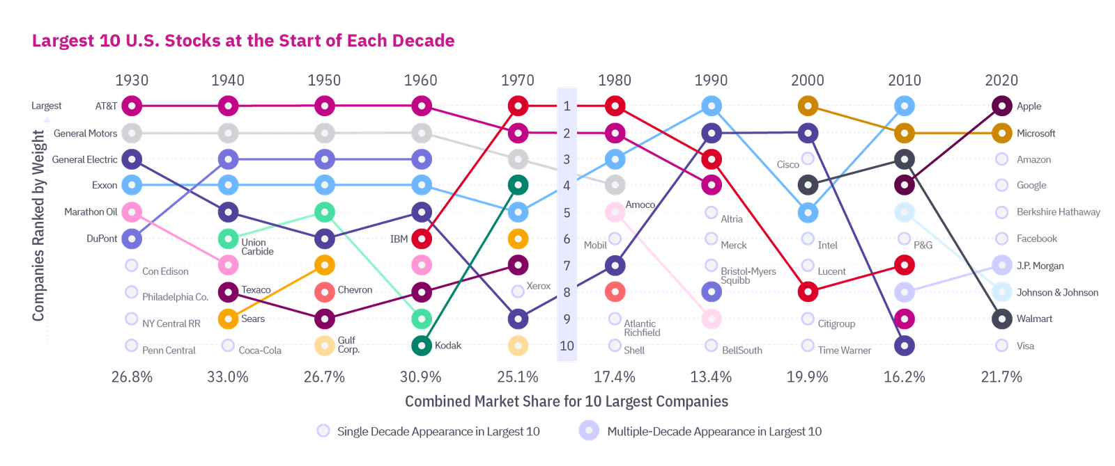 Largest 10 U.S. Stocks at the Start of Each Decade