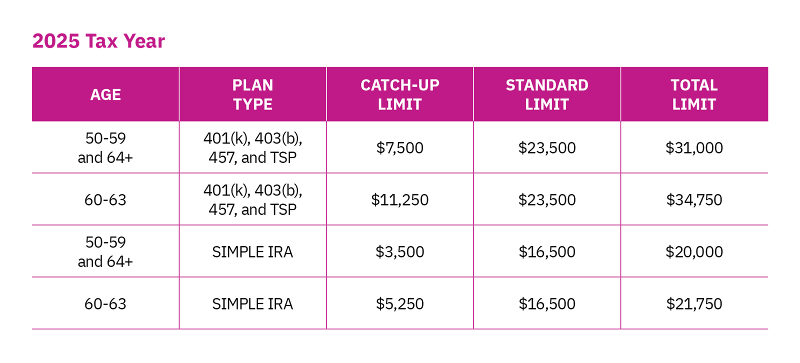 2025 Tax Year Catch-Up limits 