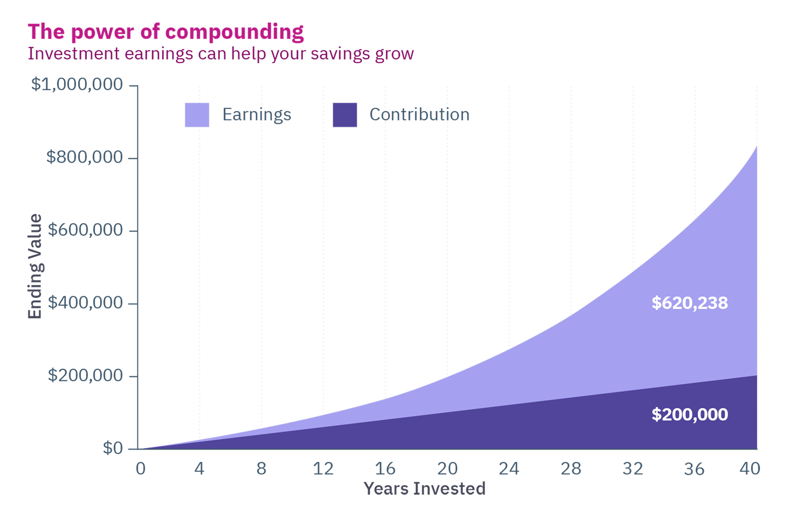 This chart shows the outcome of saving $5,000 per year for 40 years.