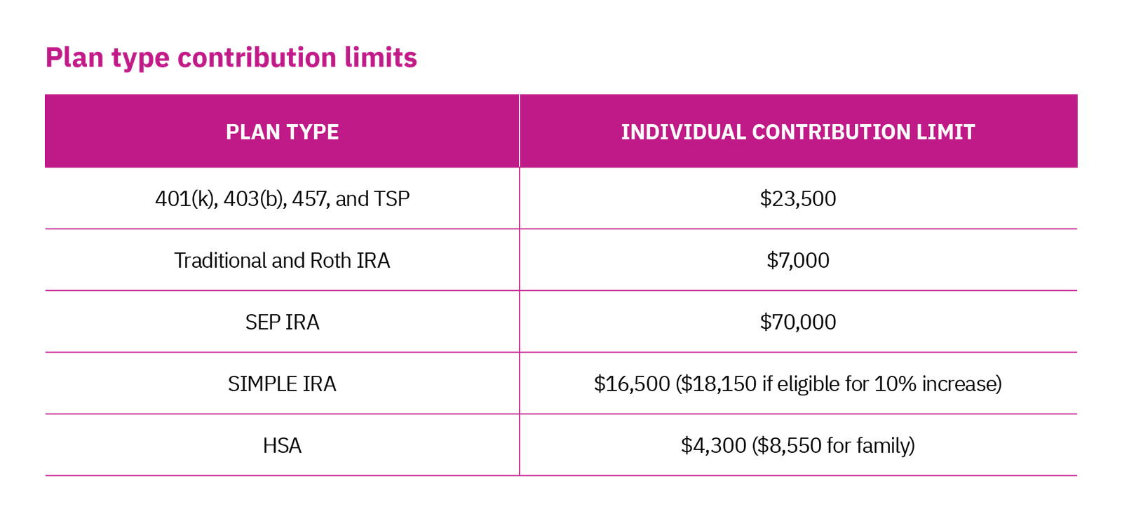 Chart regarding your plan type and individual contribution limits