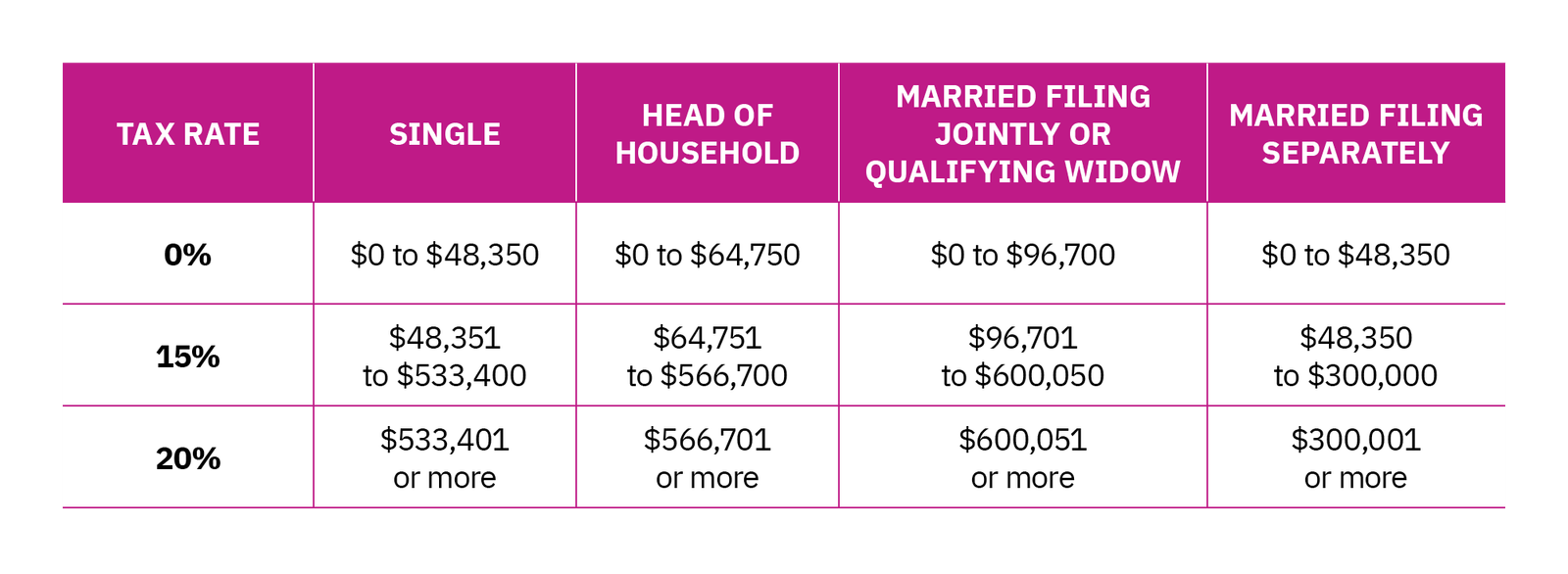 Chart showing federal long-term capital gains tax rates