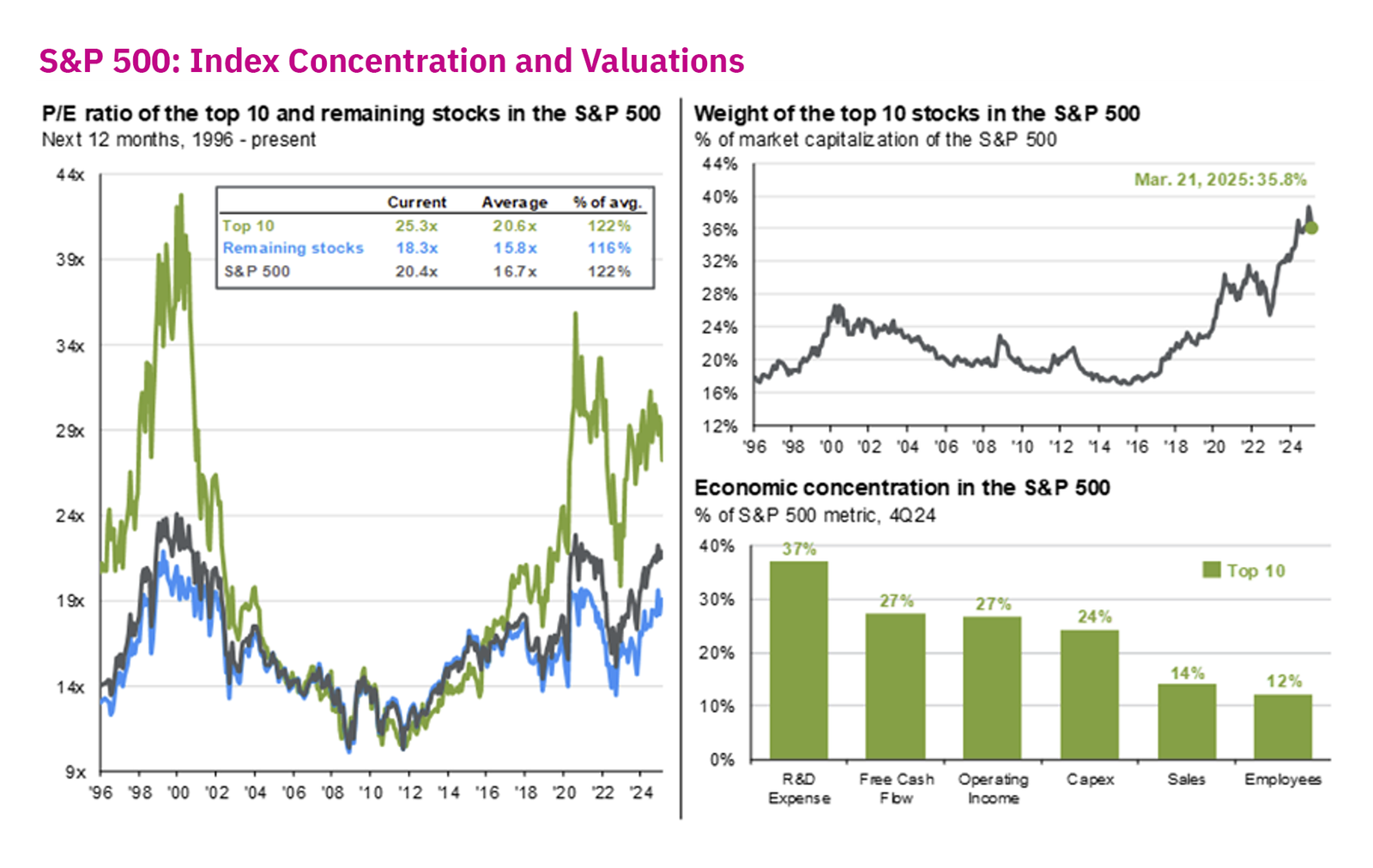 S&P 500: Index concentration and valuations