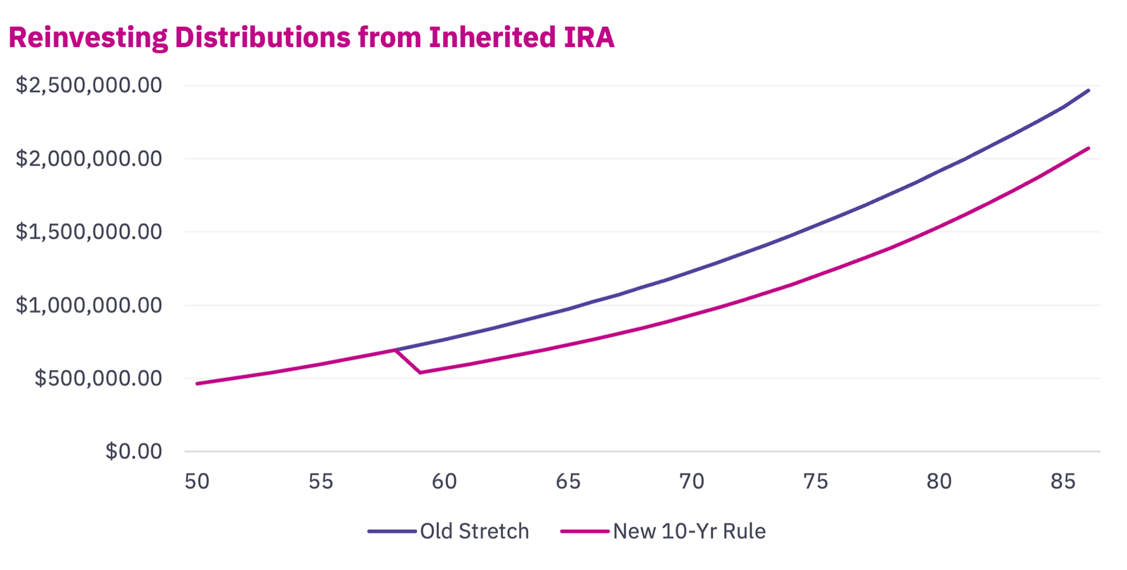 line graph of reinvesting distributions from Inherited IRA by Old Stretch and new 10-year rule