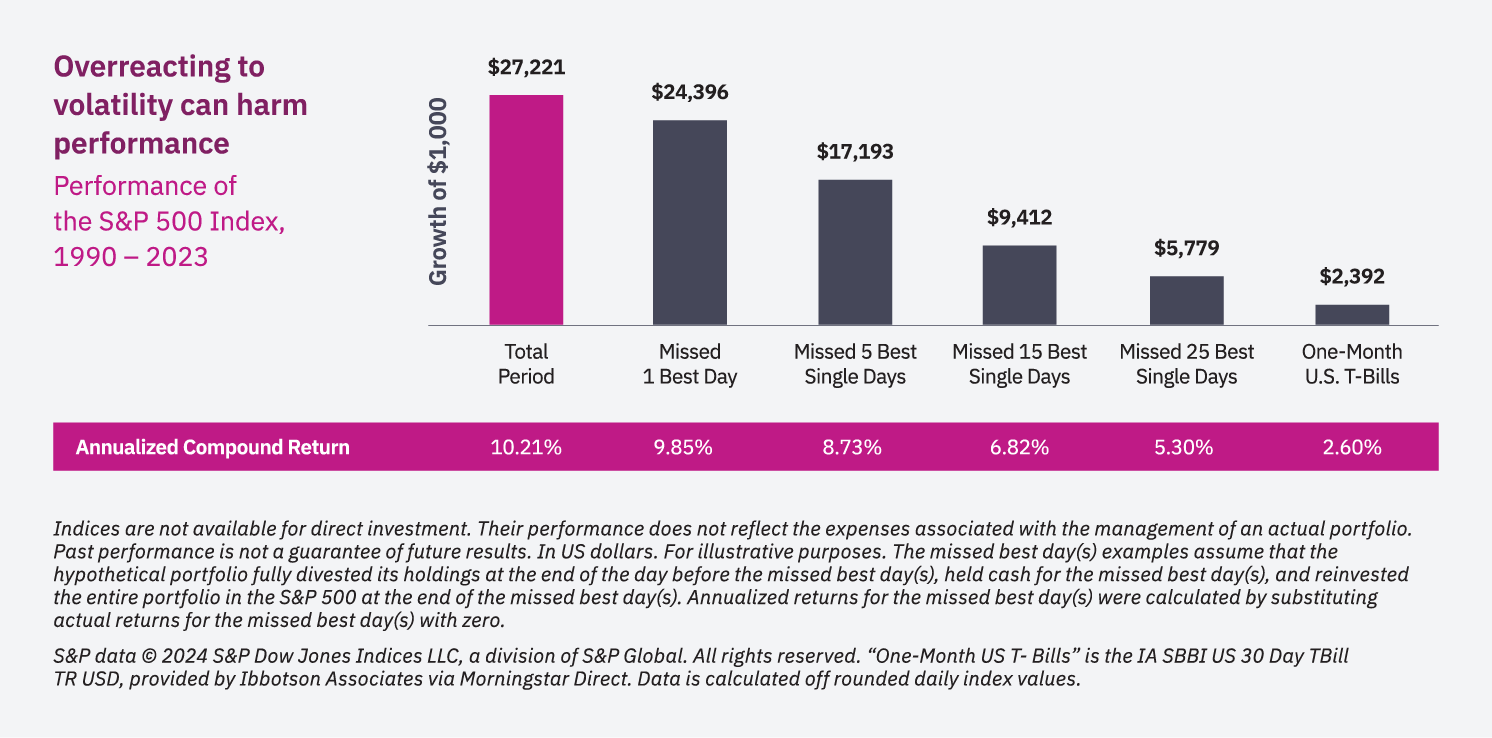 Performance of the S&P 500 Index, 1990-2023.