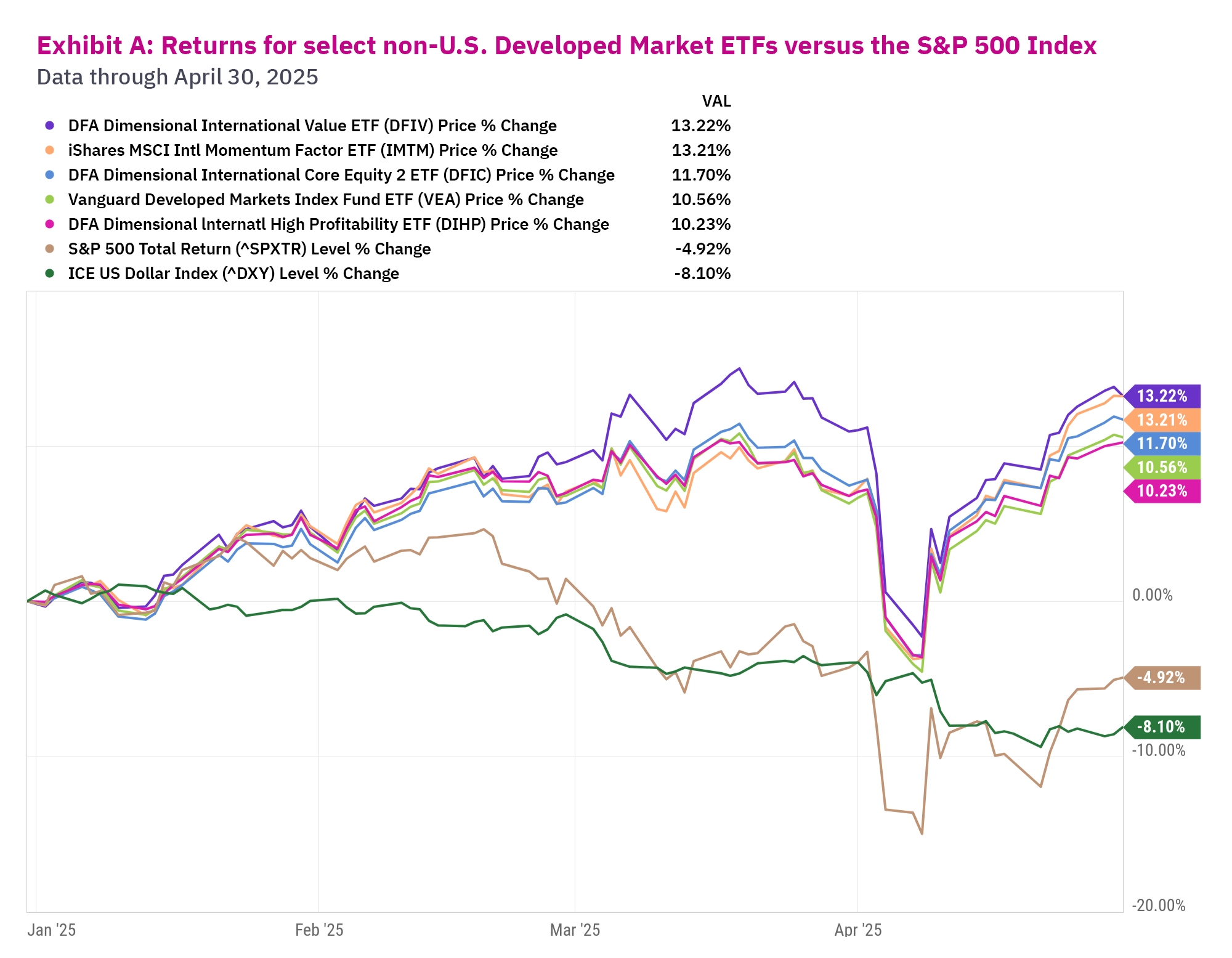 Exhibit A-Returns for Non-US Markets